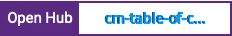 Open Hub project report for cm-table-of-content